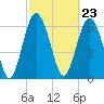 Tide chart for Hwy 170 bridge, Broad River, South Carolina on 2024/02/23