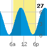 Tide chart for Hwy 170 bridge, Broad River, South Carolina on 2024/02/27