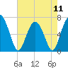 Tide chart for Hwy 170 bridge, Broad River, South Carolina on 2024/05/11