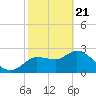 Tide chart for Port Richey, Florida on 2021/02/21