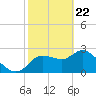 Tide chart for Port Richey, Florida on 2021/02/22