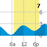 Tide chart for Port Richey, Florida on 2021/04/7