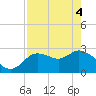 Tide chart for Port Richey, Florida on 2021/05/4