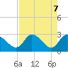 Tide chart for Port Richey, Florida on 2021/05/7