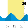 Tide chart for Port Richey, Florida on 2021/06/20