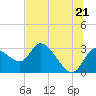 Tide chart for Port Richey, Florida on 2021/06/21