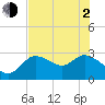 Tide chart for Port Richey, Florida on 2021/06/2