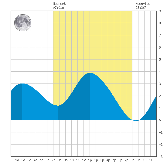 Tide Chart for 2021/08/22