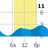 Tide chart for Port Richey, Florida on 2022/02/11