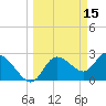 Tide chart for Port Richey, Florida on 2022/03/15