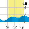 Tide chart for Port Richey, Florida on 2022/04/10