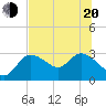 Tide chart for Port Richey, Florida on 2022/06/20