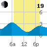 Tide chart for Port Richey, Florida on 2022/08/19