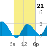 Tide chart for Port Richey, Florida on 2023/02/21