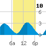 Tide chart for Hwy 19 bridge, Florida on 2023/03/10