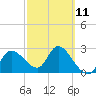 Tide chart for Hwy 19 bridge, Florida on 2023/03/11
