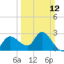 Tide chart for Hwy 19 bridge, Florida on 2023/03/12
