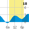 Tide chart for Hwy 19 bridge, Florida on 2023/03/18