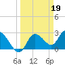 Tide chart for Hwy 19 bridge, Florida on 2023/03/19