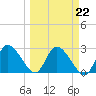 Tide chart for Hwy 19 bridge, Florida on 2023/03/22