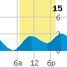Tide chart for Port Richey, Florida on 2023/04/15