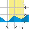 Tide chart for Port Richey, Florida on 2023/04/1