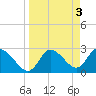 Tide chart for Port Richey, Florida on 2023/04/3