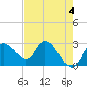 Tide chart for Port Richey, Florida on 2023/05/4