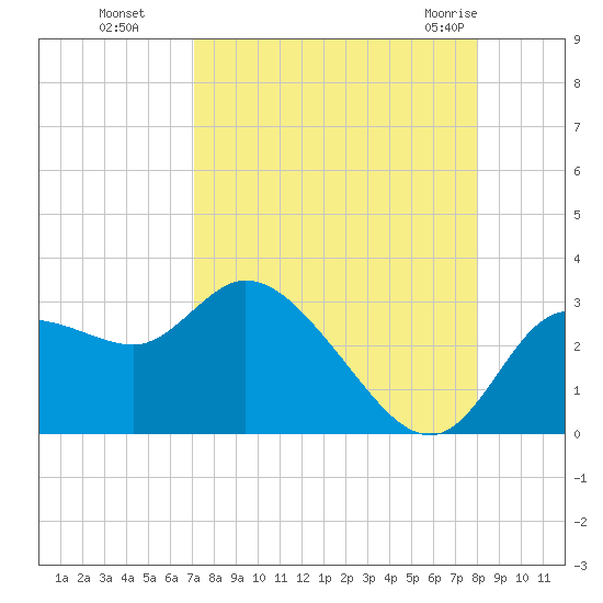 Tide Chart for 2023/08/27