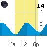 Tide chart for Port Richey, Florida on 2023/10/14