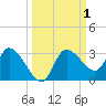 Tide chart for Port Richey, Florida on 2023/10/1