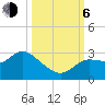 Tide chart for Port Richey, Florida on 2023/10/6