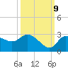 Tide chart for Port Richey, Florida on 2023/10/9