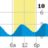 Tide chart for Port Richey, Florida on 2023/11/10