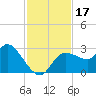 Tide chart for Port Richey, Florida on 2023/11/17