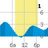 Tide chart for Port Richey, Florida on 2023/11/1