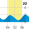 Tide chart for Port Richey, Florida on 2023/11/22