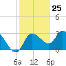 Tide chart for Port Richey, Florida on 2023/11/25