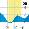 Tide chart for Port Richey, Florida on 2023/11/29