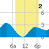 Tide chart for Port Richey, Florida on 2023/11/2