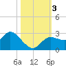 Tide chart for Port Richey, Florida on 2023/11/3