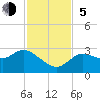 Tide chart for Port Richey, Florida on 2023/11/5