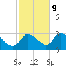 Tide chart for Port Richey, Florida on 2023/11/9