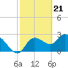 Tide chart for Port Richey, Florida on 2024/02/21