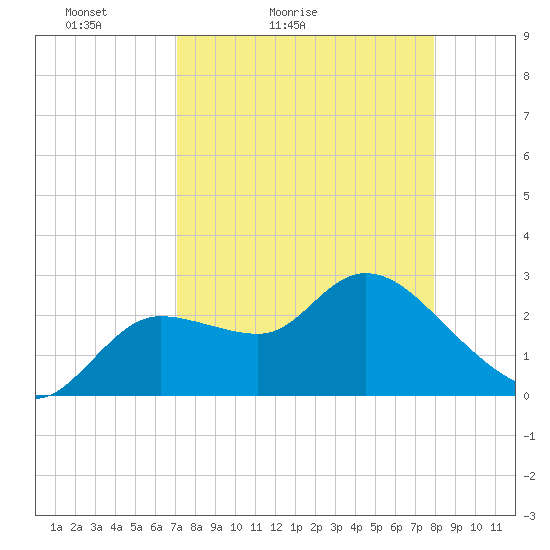 Tide Chart for 2024/04/14