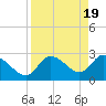 Tide chart for Port Richey, Florida on 2024/04/19
