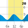 Tide chart for Port Richey, Florida on 2024/04/20