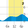 Tide chart for Port Richey, Florida on 2024/04/2