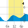 Tide chart for Port Richey, Florida on 2024/04/4
