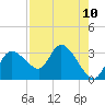 Tide chart for Port Richey, Florida on 2025/08/10